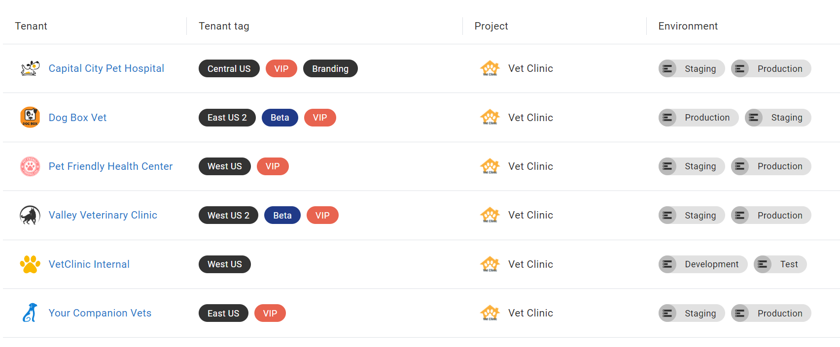 The SaaS model, with the same software deployed to multiple customers